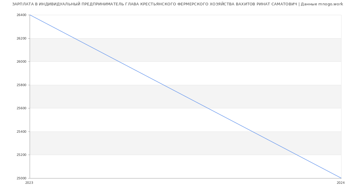 Статистика зарплат ИНДИВИДУАЛЬНЫЙ ПРЕДПРИНИМАТЕЛЬ ГЛАВА КРЕСТЬЯНСКОГО ФЕРМЕРСКОГО ХОЗЯЙСТВА ВАХИТОВ РИНАТ САМАТОВИЧ