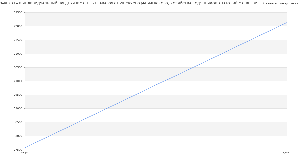 Статистика зарплат ИНДИВИДУАЛЬНЫЙ ПРЕДПРИНИМАТЕЛЬ ГЛАВА КРЕСТЬЯНСКУОГО (ФЕРМЕРСКОГО) ХОЗЯЙСТВА ВОДЯННИКОВ АНАТОЛИЙ МАТВЕЕВИЧ