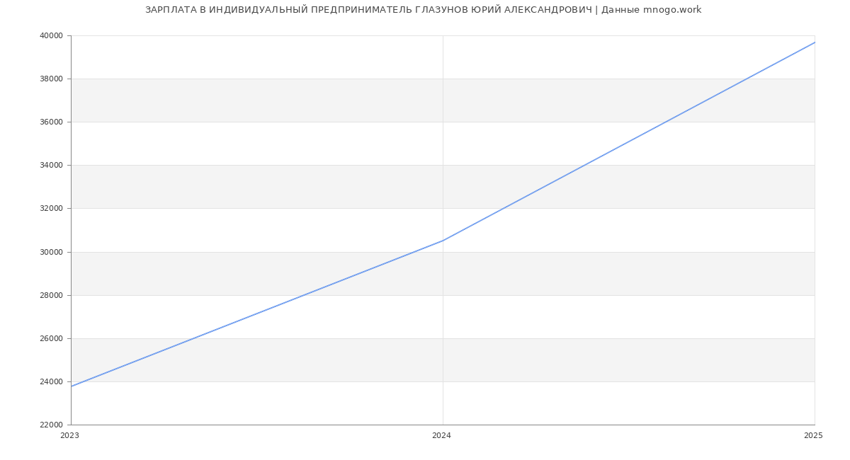 Статистика зарплат ИНДИВИДУАЛЬНЫЙ ПРЕДПРИНИМАТЕЛЬ ГЛАЗУНОВ ЮРИЙ АЛЕКСАНДРОВИЧ