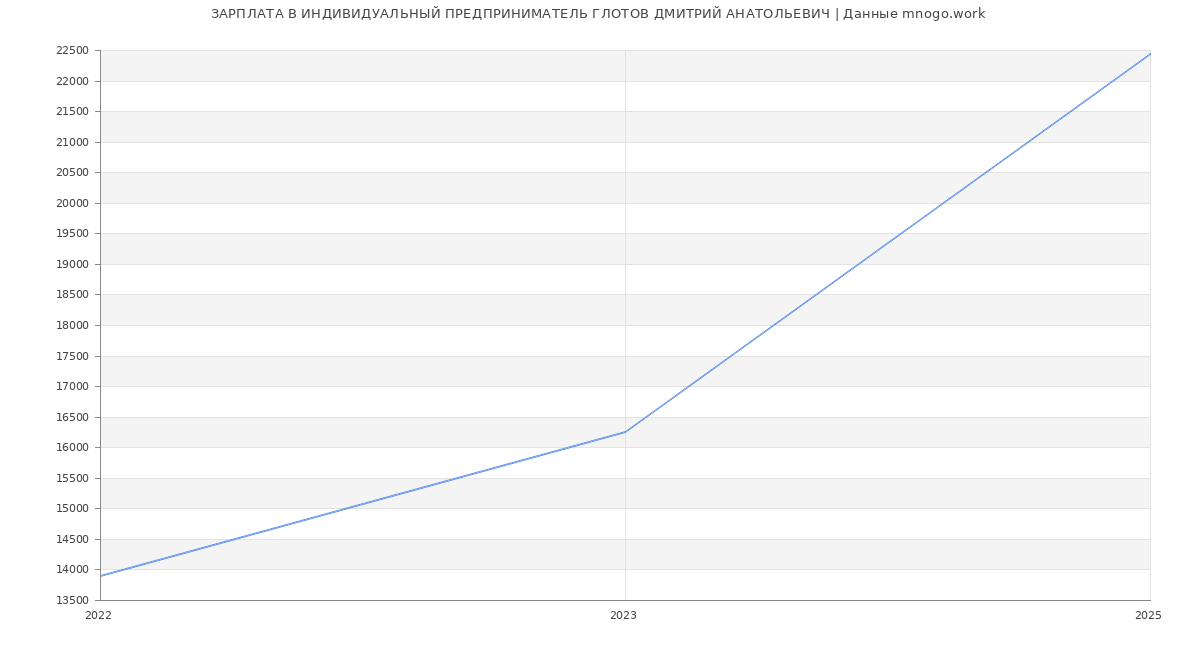 Статистика зарплат ИНДИВИДУАЛЬНЫЙ ПРЕДПРИНИМАТЕЛЬ ГЛОТОВ ДМИТРИЙ АНАТОЛЬЕВИЧ