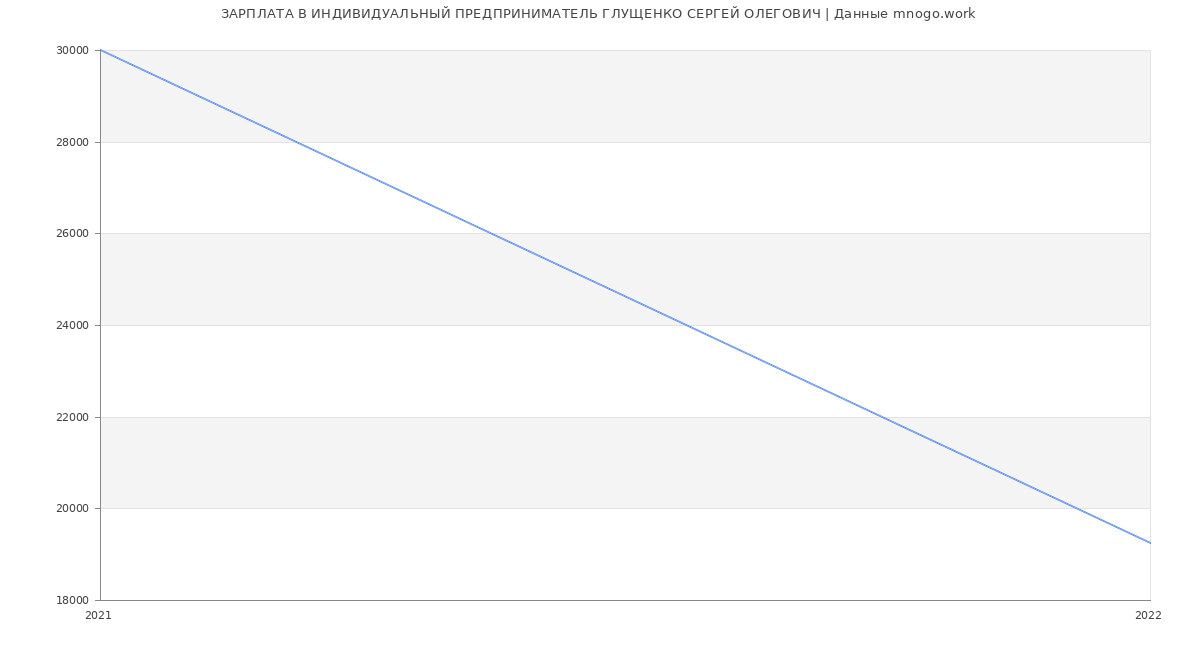 Статистика зарплат ИНДИВИДУАЛЬНЫЙ ПРЕДПРИНИМАТЕЛЬ ГЛУЩЕНКО СЕРГЕЙ ОЛЕГОВИЧ