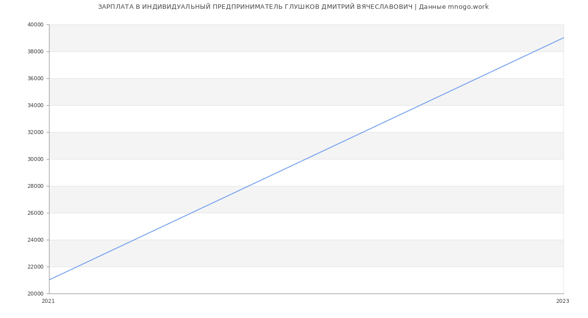 Статистика зарплат ИНДИВИДУАЛЬНЫЙ ПРЕДПРИНИМАТЕЛЬ ГЛУШКОВ ДМИТРИЙ ВЯЧЕСЛАВОВИЧ