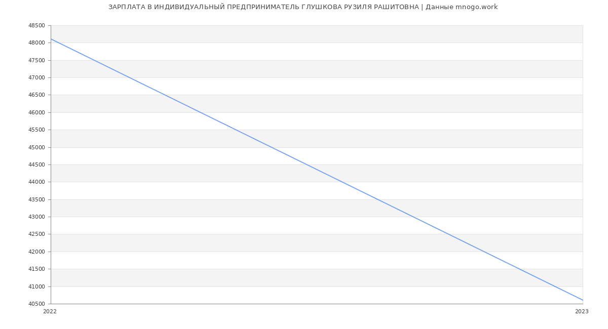Статистика зарплат ИНДИВИДУАЛЬНЫЙ ПРЕДПРИНИМАТЕЛЬ ГЛУШКОВА РУЗИЛЯ РАШИТОВНА