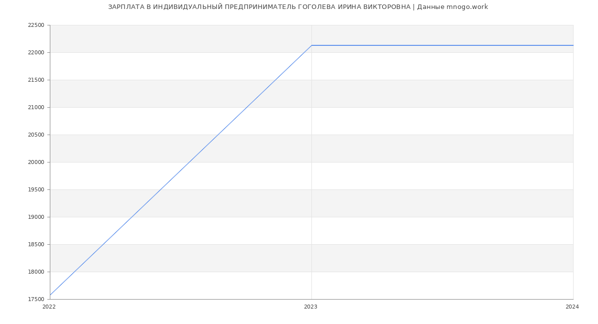 Статистика зарплат ИНДИВИДУАЛЬНЫЙ ПРЕДПРИНИМАТЕЛЬ ГОГОЛЕВА ИРИНА ВИКТОРОВНА