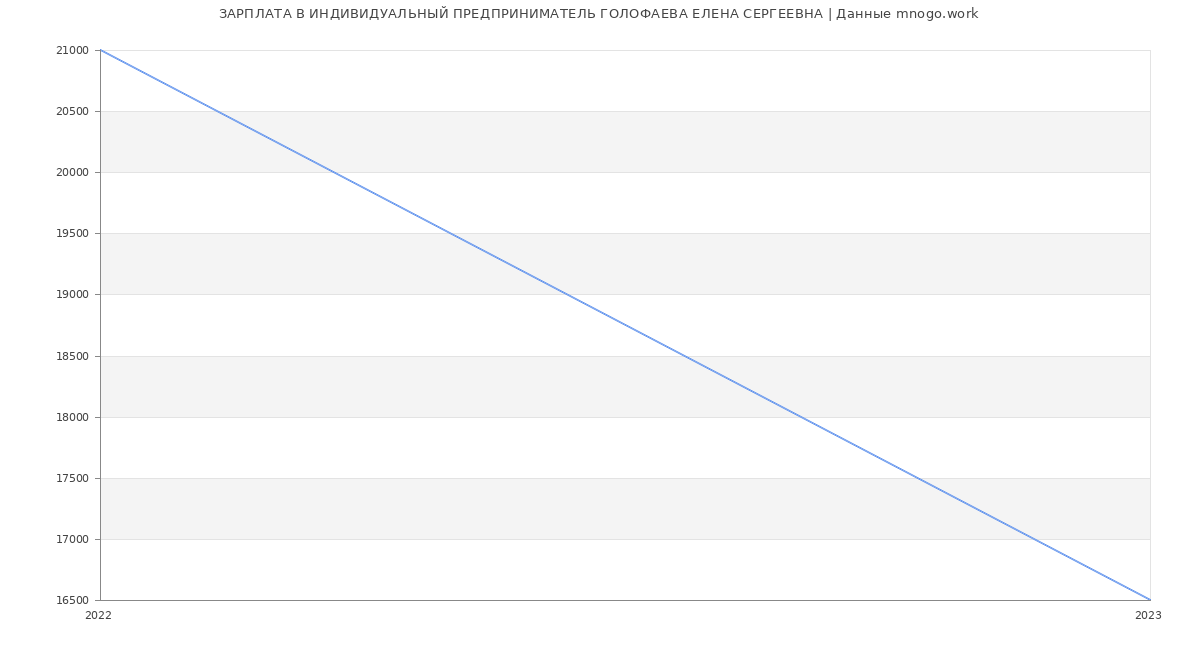 Статистика зарплат ИНДИВИДУАЛЬНЫЙ ПРЕДПРИНИМАТЕЛЬ ГОЛОФАЕВА ЕЛЕНА СЕРГЕЕВНА