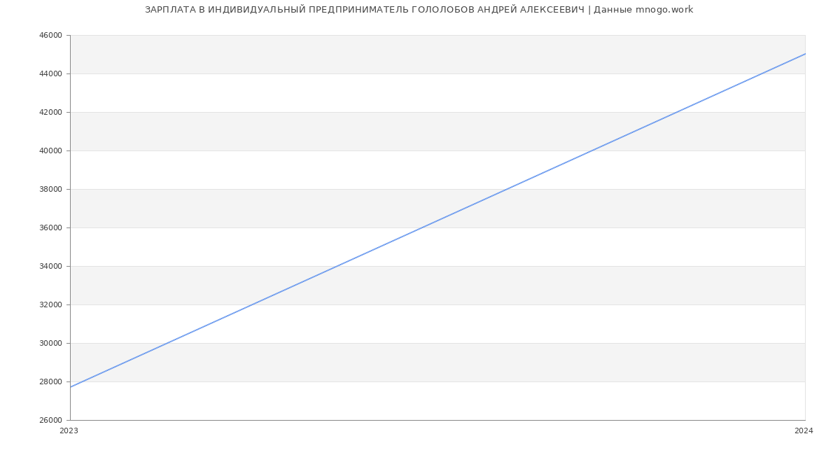 Статистика зарплат ИНДИВИДУАЛЬНЫЙ ПРЕДПРИНИМАТЕЛЬ ГОЛОЛОБОВ АНДРЕЙ АЛЕКСЕЕВИЧ