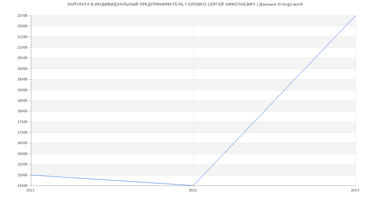 Статистика зарплат ИНДИВИДУАЛЬНЫЙ ПРЕДПРИНИМАТЕЛЬ ГОЛОВКО СЕРГЕЙ НИКОЛАЕВИЧ