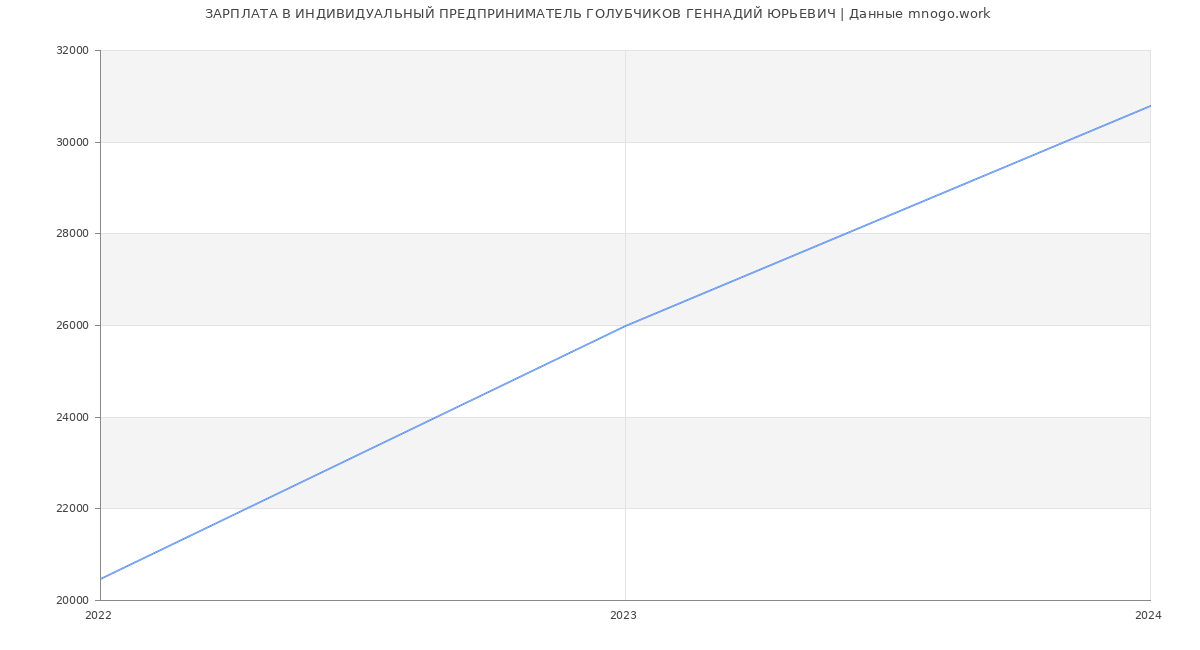 Статистика зарплат ИНДИВИДУАЛЬНЫЙ ПРЕДПРИНИМАТЕЛЬ ГОЛУБЧИКОВ ГЕННАДИЙ ЮРЬЕВИЧ