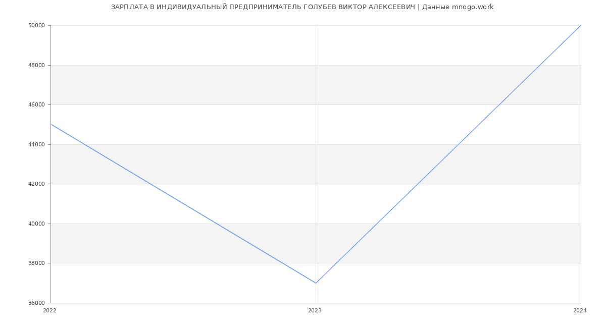 Статистика зарплат ИНДИВИДУАЛЬНЫЙ ПРЕДПРИНИМАТЕЛЬ ГОЛУБЕВ ВИКТОР АЛЕКСЕЕВИЧ