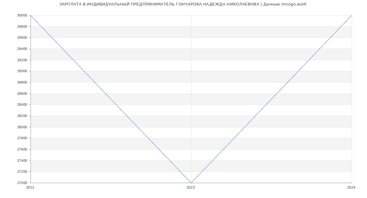 Статистика зарплат ИНДИВИДУАЛЬНЫЙ ПРЕДПРИНИМАТЕЛЬ ГОНЧАРОВА НАДЕЖДА НИКОЛАЕВНВА