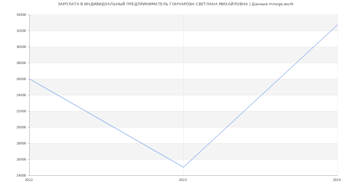 Статистика зарплат ИНДИВИДУАЛЬНЫЙ ПРЕДПРИНИМАТЕЛЬ ГОНЧАРОВА СВЕТЛАНА МИХАЙЛОВНА
