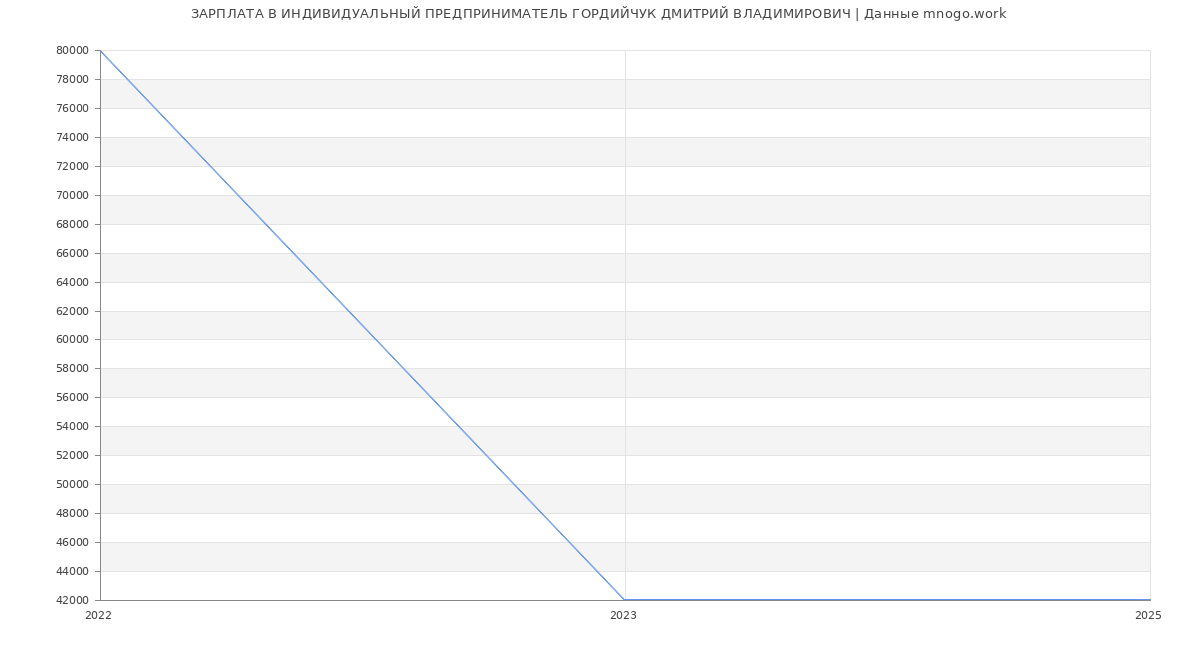Статистика зарплат ИНДИВИДУАЛЬНЫЙ ПРЕДПРИНИМАТЕЛЬ ГОРДИЙЧУК ДМИТРИЙ ВЛАДИМИРОВИЧ