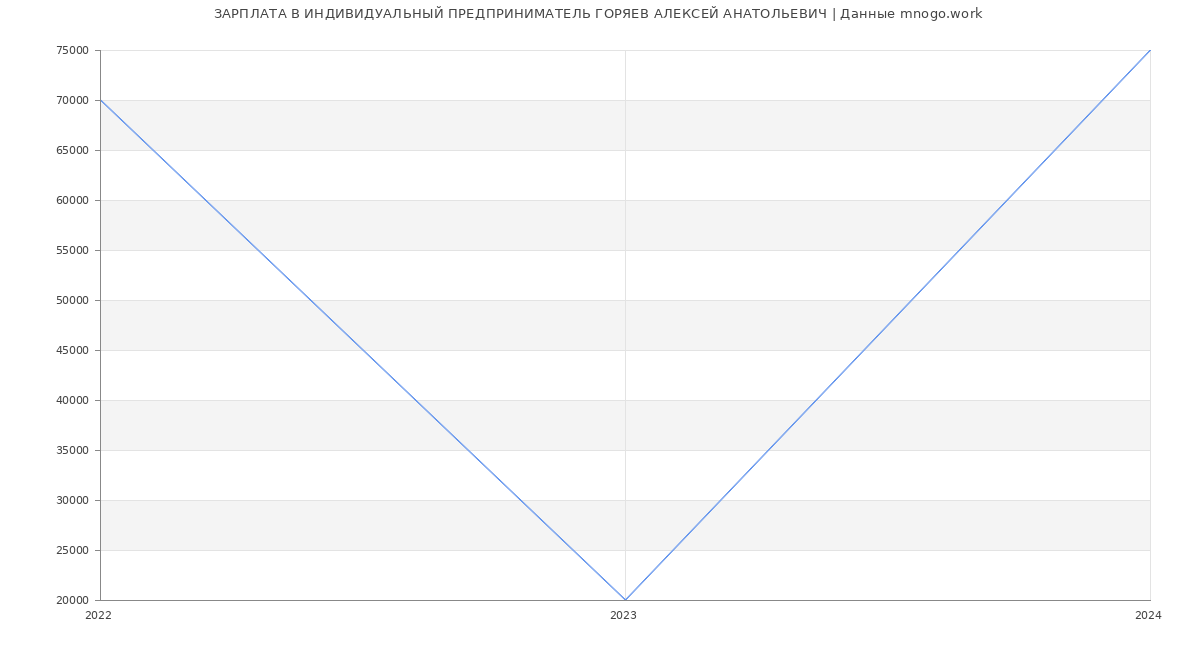 Статистика зарплат ИНДИВИДУАЛЬНЫЙ ПРЕДПРИНИМАТЕЛЬ ГОРЯЕВ АЛЕКСЕЙ АНАТОЛЬЕВИЧ