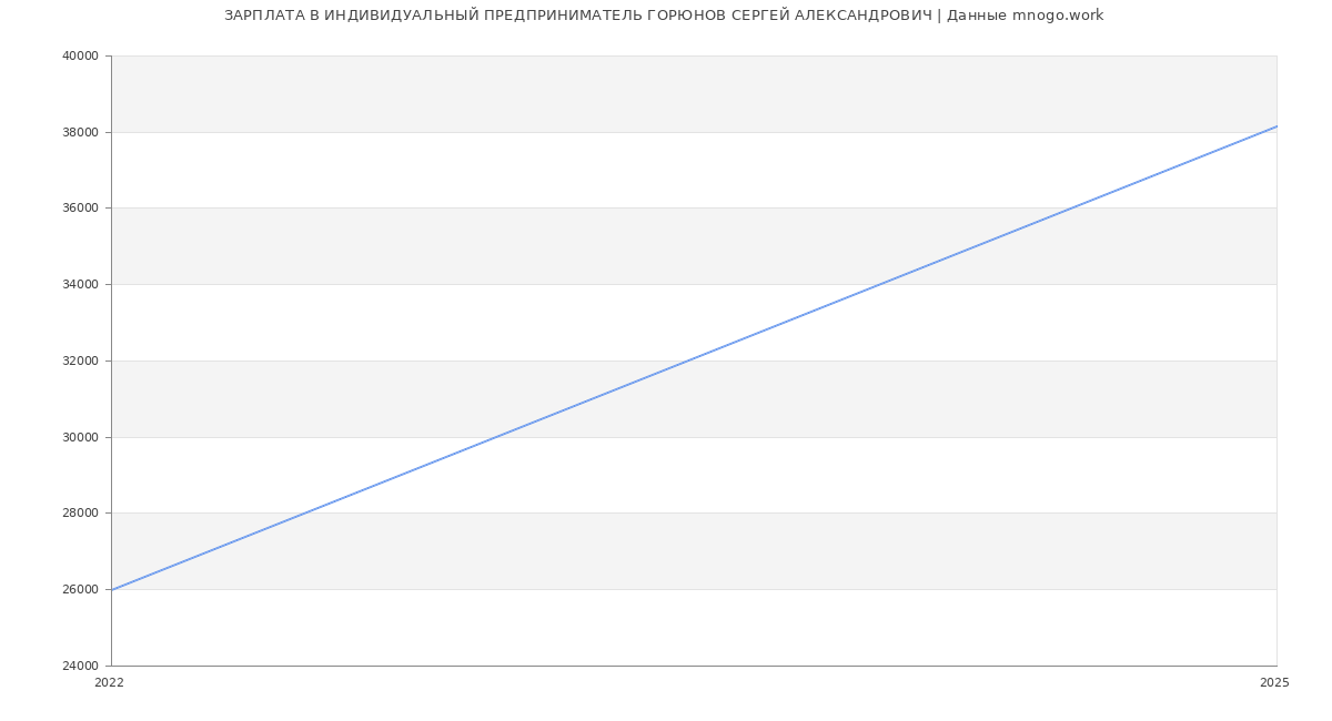 Статистика зарплат ИНДИВИДУАЛЬНЫЙ ПРЕДПРИНИМАТЕЛЬ ГОРЮНОВ СЕРГЕЙ АЛЕКСАНДРОВИЧ