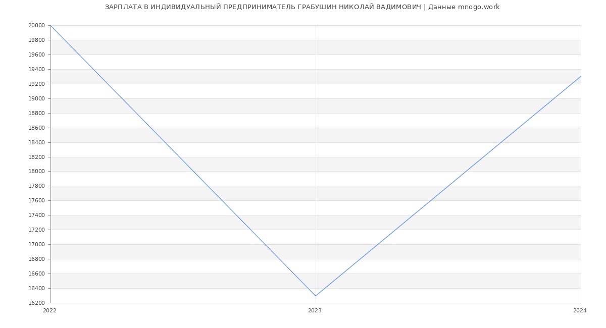 Статистика зарплат ИНДИВИДУАЛЬНЫЙ ПРЕДПРИНИМАТЕЛЬ ГРАБУШИН НИКОЛАЙ ВАДИМОВИЧ
