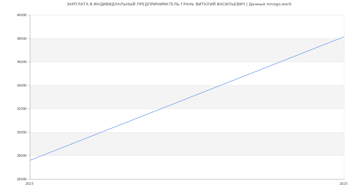 Статистика зарплат ИНДИВИДУАЛЬНЫЙ ПРЕДПРИНИМАТЕЛЬ ГРАНЬ ВИТАЛИЙ ВАСИЛЬЕВИЧ