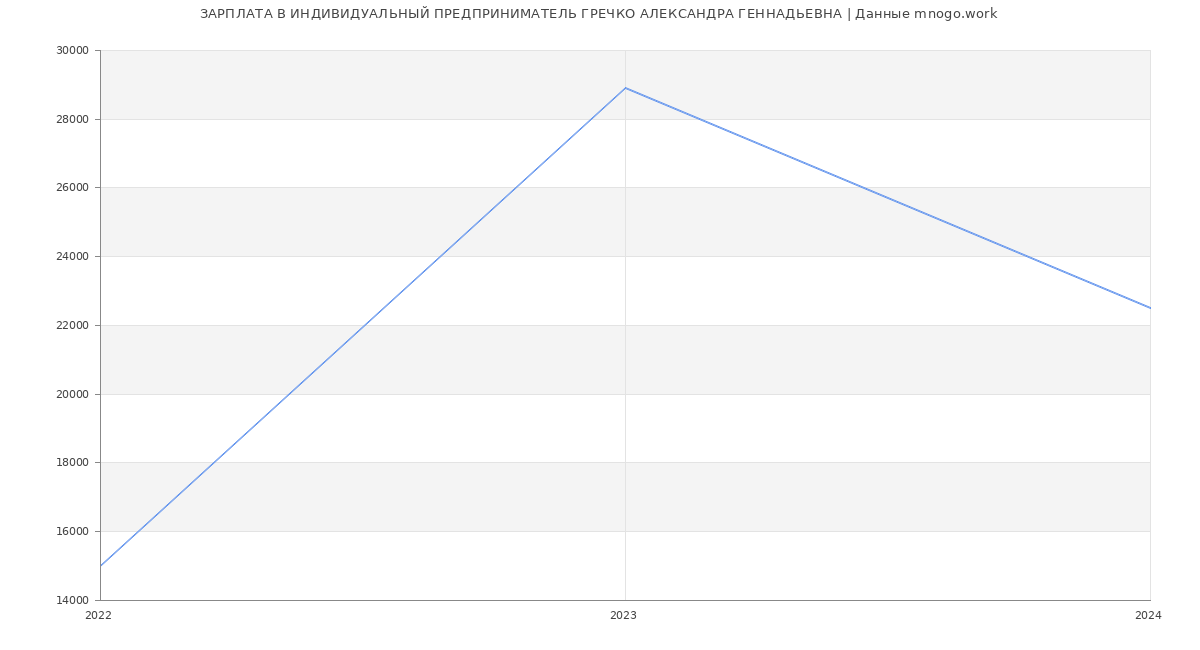 Статистика зарплат ИНДИВИДУАЛЬНЫЙ ПРЕДПРИНИМАТЕЛЬ ГРЕЧКО АЛЕКСАНДРА ГЕННАДЬЕВНА