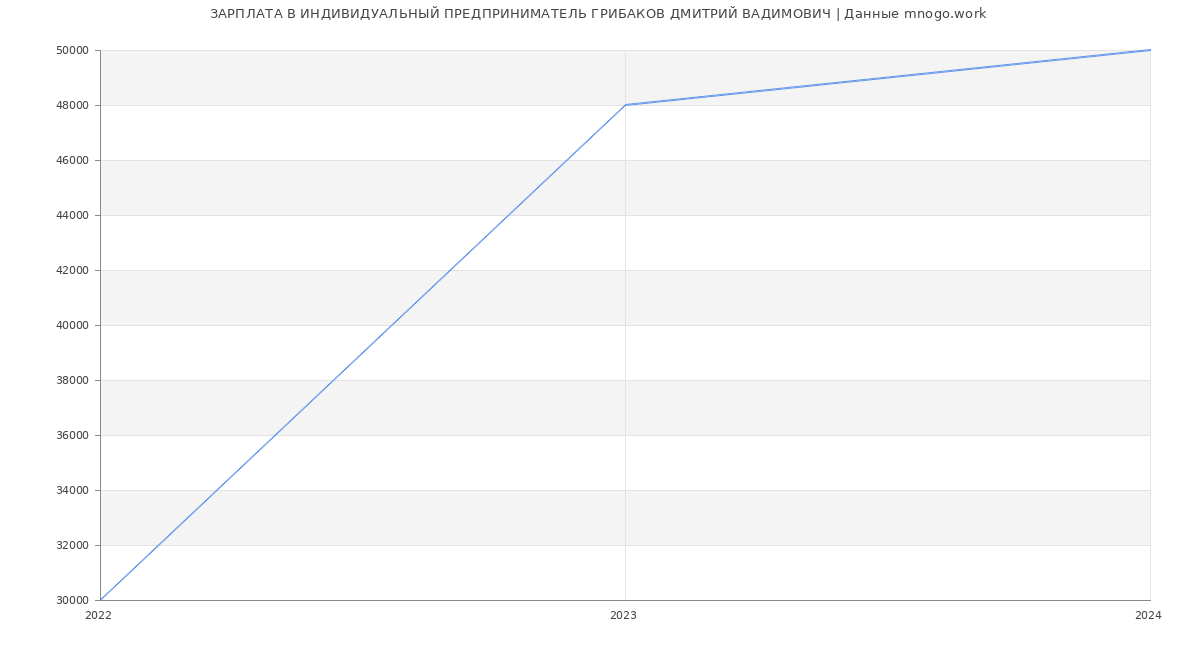Статистика зарплат ИНДИВИДУАЛЬНЫЙ ПРЕДПРИНИМАТЕЛЬ ГРИБАКОВ ДМИТРИЙ ВАДИМОВИЧ