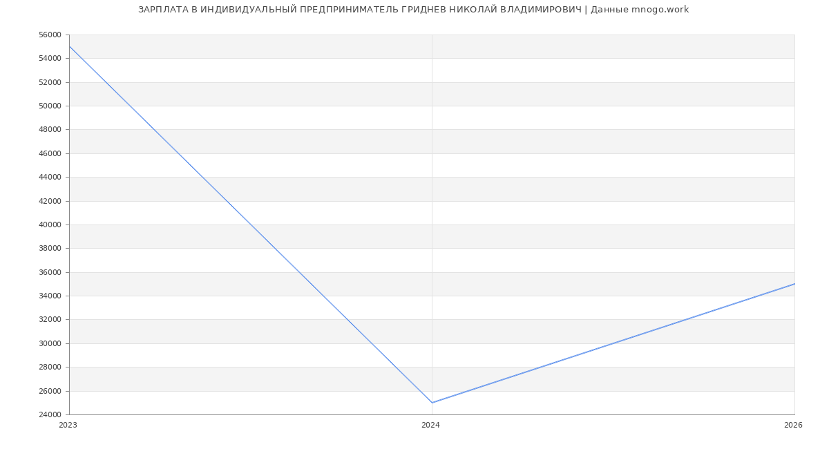 Статистика зарплат ИНДИВИДУАЛЬНЫЙ ПРЕДПРИНИМАТЕЛЬ ГРИДНЕВ НИКОЛАЙ ВЛАДИМИРОВИЧ