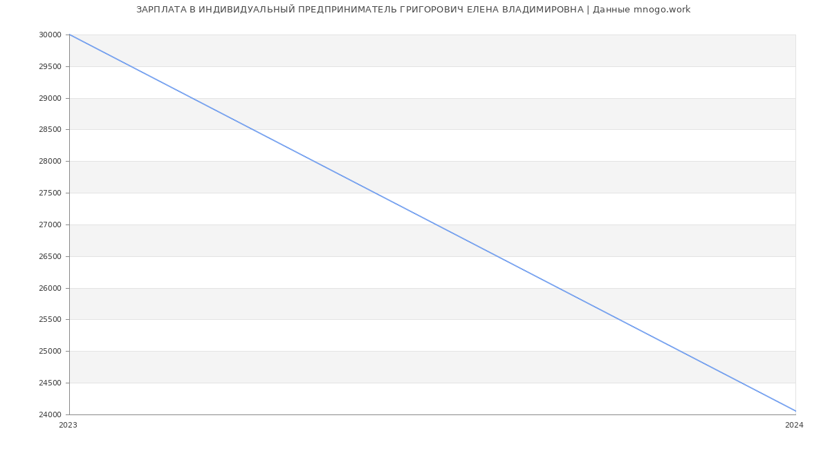Статистика зарплат ИНДИВИДУАЛЬНЫЙ ПРЕДПРИНИМАТЕЛЬ ГРИГОРОВИЧ ЕЛЕНА ВЛАДИМИРОВНА