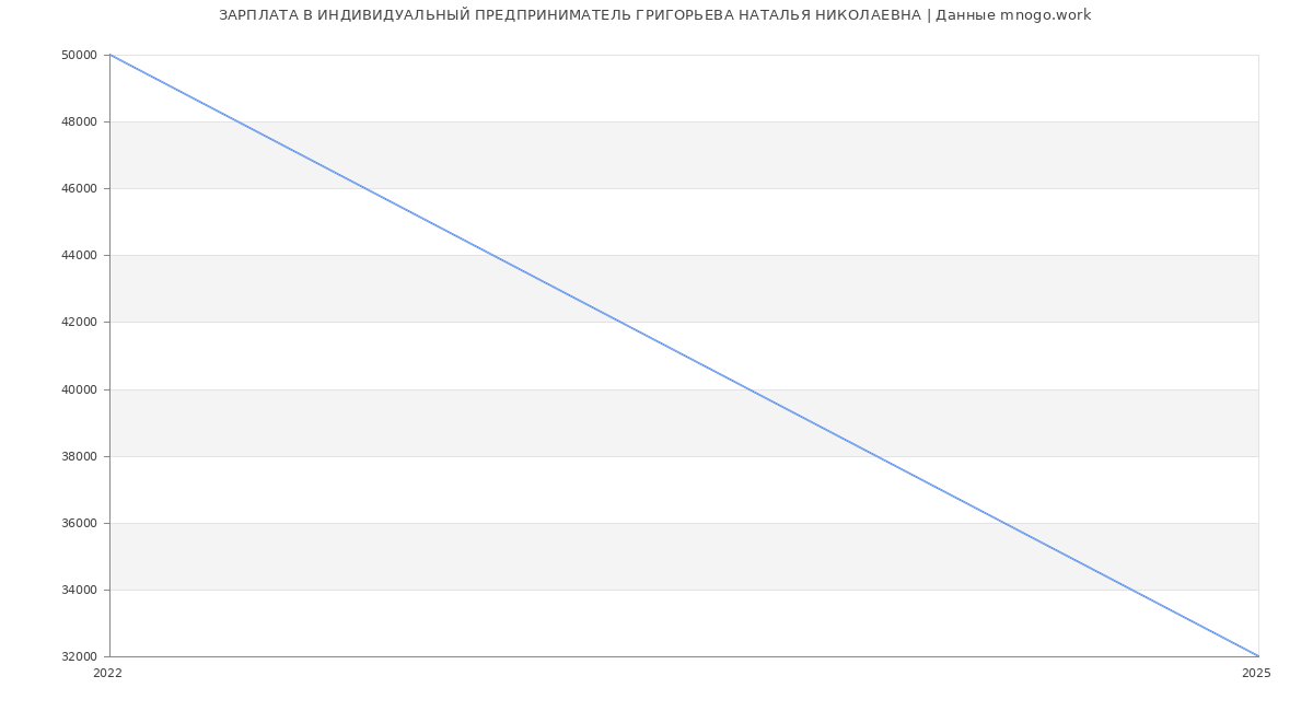 Статистика зарплат ИНДИВИДУАЛЬНЫЙ ПРЕДПРИНИМАТЕЛЬ ГРИГОРЬЕВА НАТАЛЬЯ НИКОЛАЕВНА