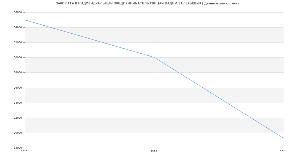 Статистика зарплат ИНДИВИДУАЛЬНЫЙ ПРЕДПРИНИМАТЕЛЬ ГРИЦАЙ ВАДИМ ВАЛЕРЬЕВИЧ