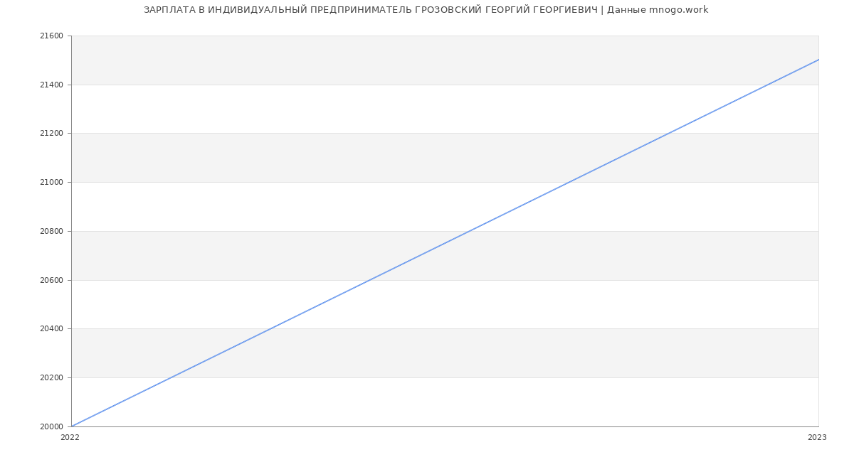 Статистика зарплат ИНДИВИДУАЛЬНЫЙ ПРЕДПРИНИМАТЕЛЬ ГРОЗОВСКИЙ ГЕОРГИЙ ГЕОРГИЕВИЧ