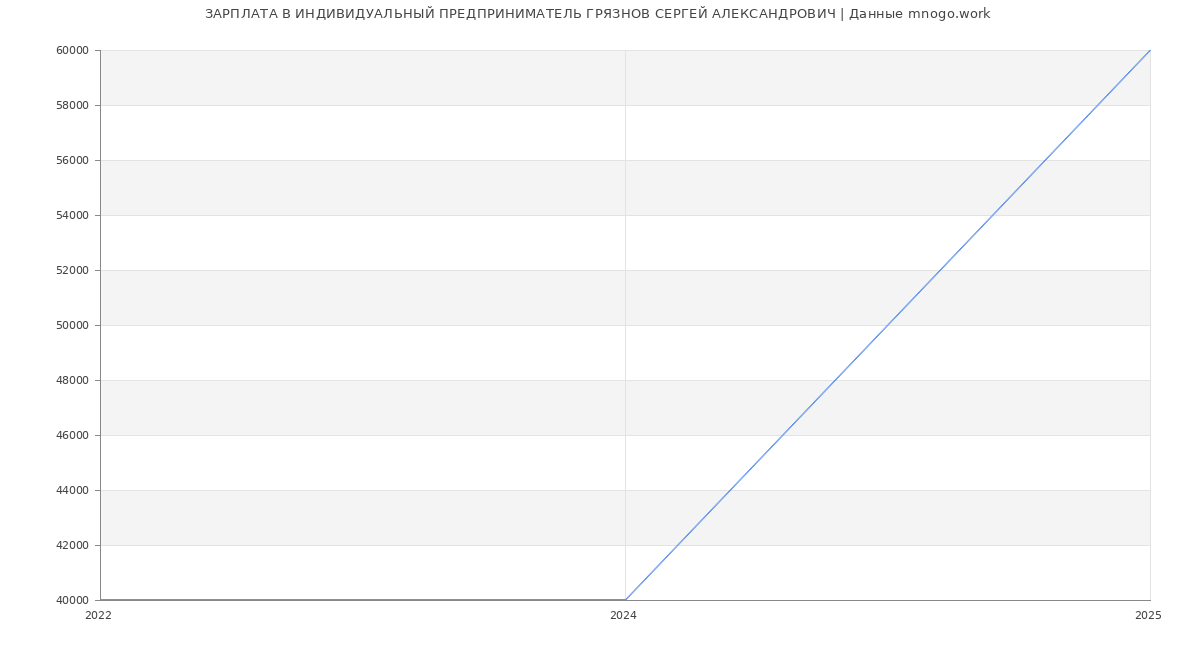 Статистика зарплат ИНДИВИДУАЛЬНЫЙ ПРЕДПРИНИМАТЕЛЬ ГРЯЗНОВ СЕРГЕЙ АЛЕКСАНДРОВИЧ