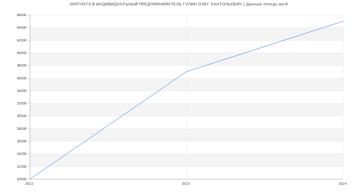 Статистика зарплат ИНДИВИДУАЛЬНЫЙ ПРЕДПРИНИМАТЕЛЬ ГУЛИН ОЛЕГ АНАТОЛЬЕВИЧ