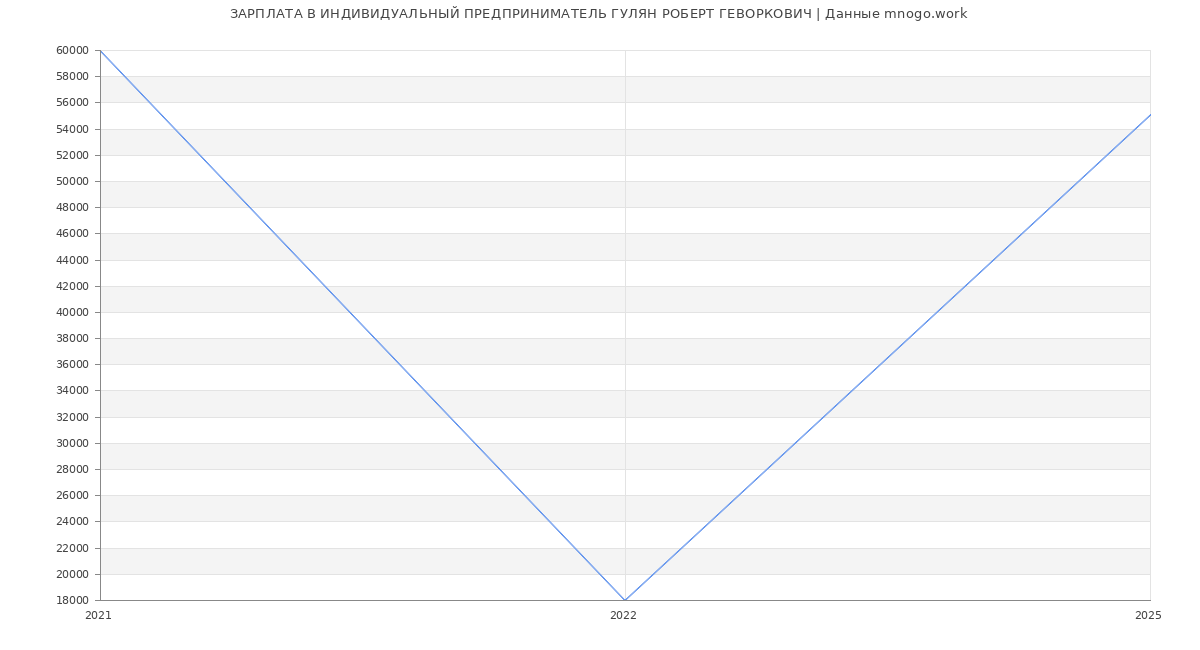 Статистика зарплат ИНДИВИДУАЛЬНЫЙ ПРЕДПРИНИМАТЕЛЬ ГУЛЯН РОБЕРТ ГЕВОРКОВИЧ Статистика зарплат ИНДИВИДУАЛЬНЫЙ ПРЕДПРИНИМАТЕЛЬ ГУЛЯН РОБЕРТ ГЕВОРКОВИЧ
