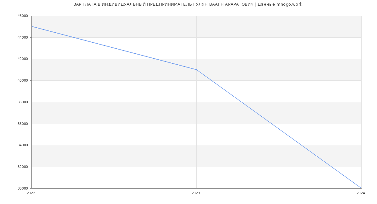 Статистика зарплат ИНДИВИДУАЛЬНЫЙ ПРЕДПРИНИМАТЕЛЬ ГУЛЯН ВААГН АРАРАТОВИЧ