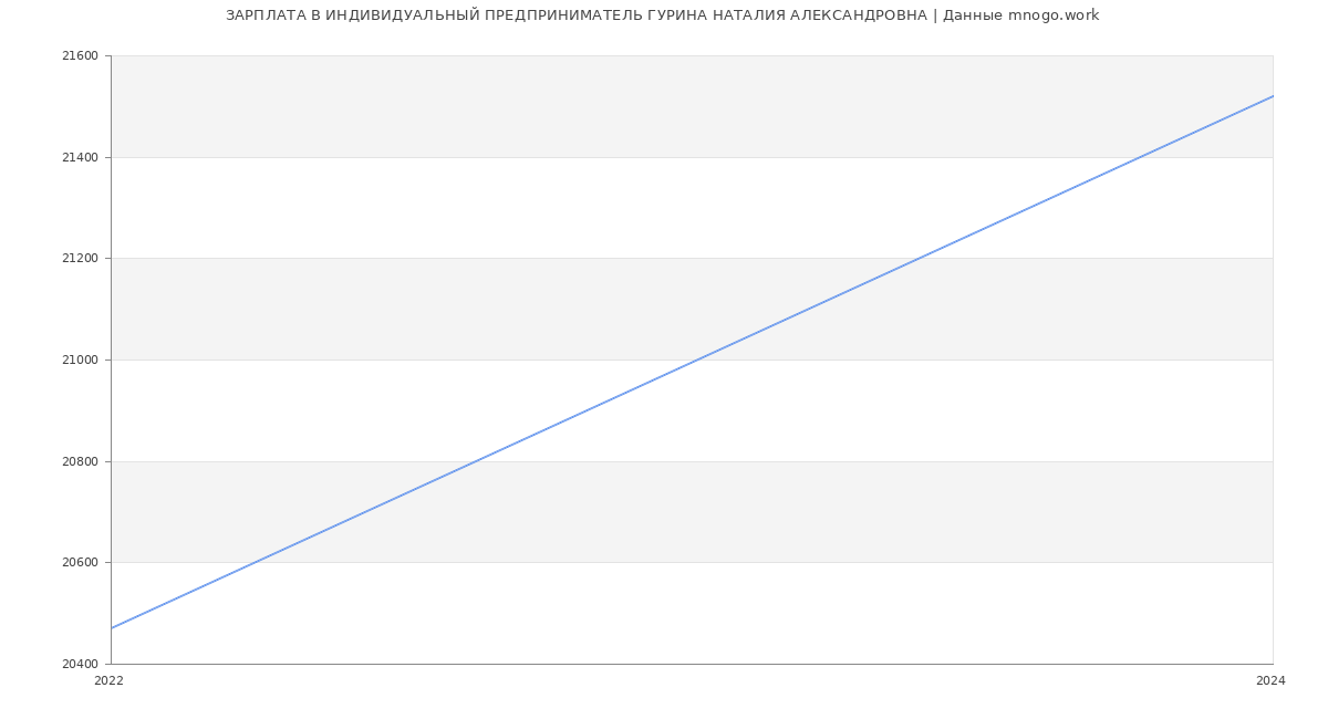 Статистика зарплат ИНДИВИДУАЛЬНЫЙ ПРЕДПРИНИМАТЕЛЬ ГУРИНА НАТАЛИЯ АЛЕКСАНДРОВНА