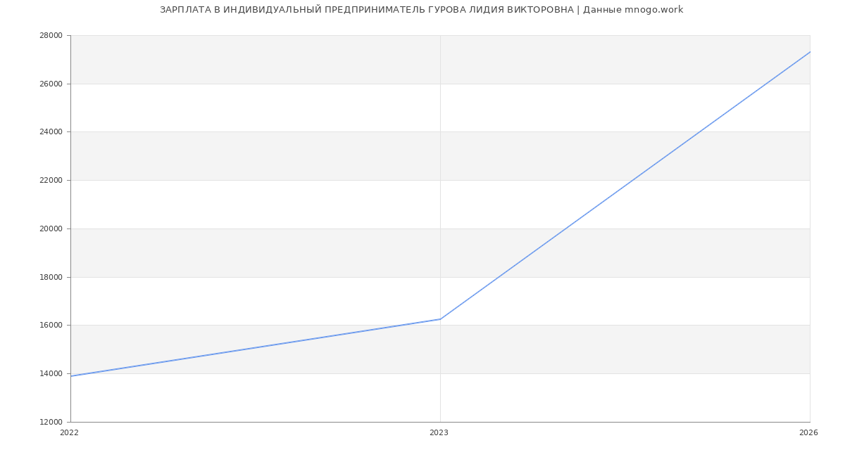 Статистика зарплат ИНДИВИДУАЛЬНЫЙ ПРЕДПРИНИМАТЕЛЬ ГУРОВА ЛИДИЯ ВИКТОРОВНА