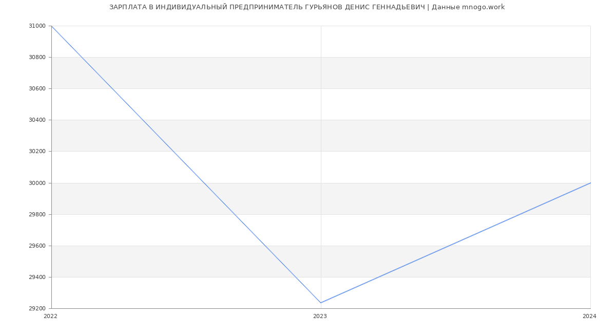 Статистика зарплат ИНДИВИДУАЛЬНЫЙ ПРЕДПРИНИМАТЕЛЬ ГУРЬЯНОВ ДЕНИС ГЕННАДЬЕВИЧ