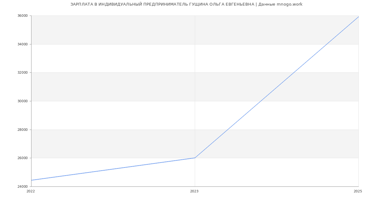 Статистика зарплат ИНДИВИДУАЛЬНЫЙ ПРЕДПРИНИМАТЕЛЬ ГУЩИНА ОЛЬГА ЕВГЕНЬЕВНА
