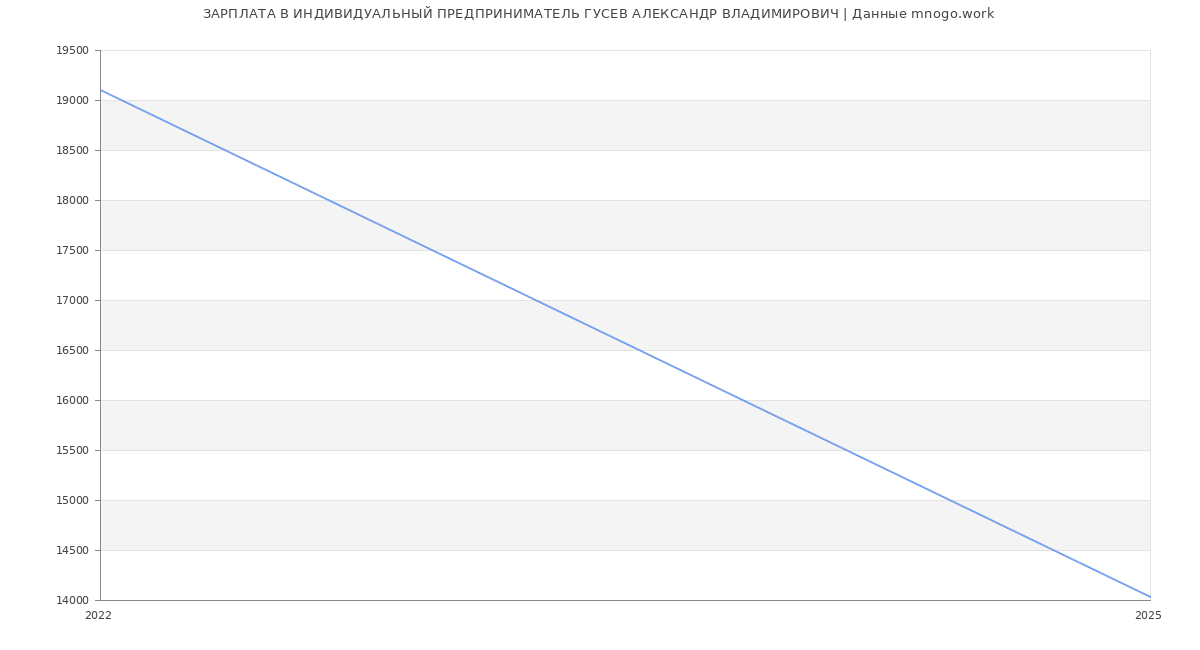 Статистика зарплат ИНДИВИДУАЛЬНЫЙ ПРЕДПРИНИМАТЕЛЬ ГУСЕВ АЛЕКСАНДР ВЛАДИМИРОВИЧ