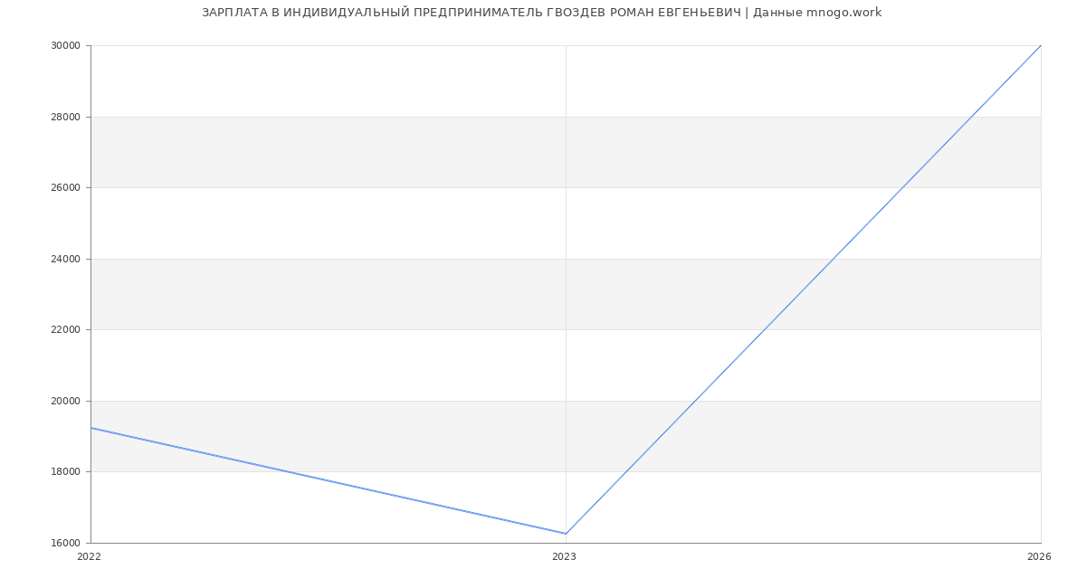 Статистика зарплат ИНДИВИДУАЛЬНЫЙ ПРЕДПРИНИМАТЕЛЬ ГВОЗДЕВ РОМАН ЕВГЕНЬЕВИЧ