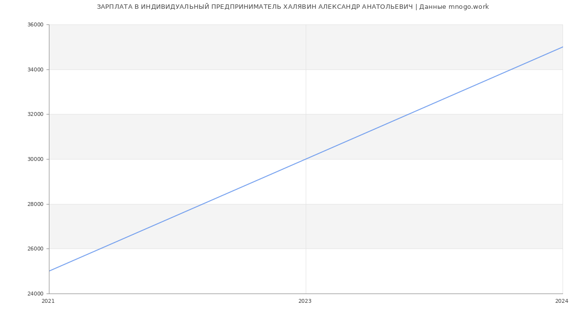 Статистика зарплат ИНДИВИДУАЛЬНЫЙ ПРЕДПРИНИМАТЕЛЬ ХАЛЯВИН АЛЕКСАНДР АНАТОЛЬЕВИЧ