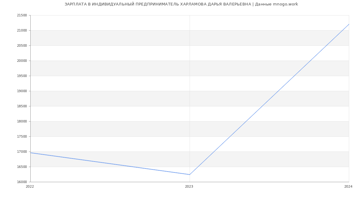 Статистика зарплат ИНДИВИДУАЛЬНЫЙ ПРЕДПРИНИМАТЕЛЬ ХАРЛАМОВА ДАРЬЯ ВАЛЕРЬЕВНА