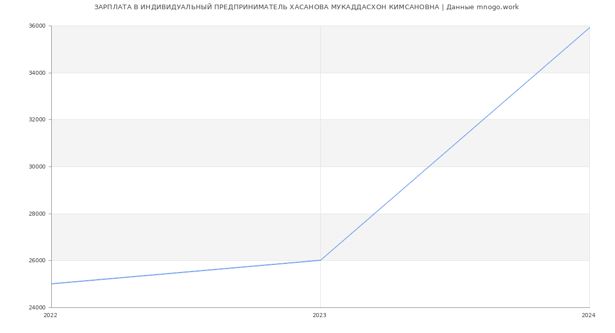 Статистика зарплат ИНДИВИДУАЛЬНЫЙ ПРЕДПРИНИМАТЕЛЬ ХАСАНОВА МУКАДДАСХОН КИМСАНОВНА