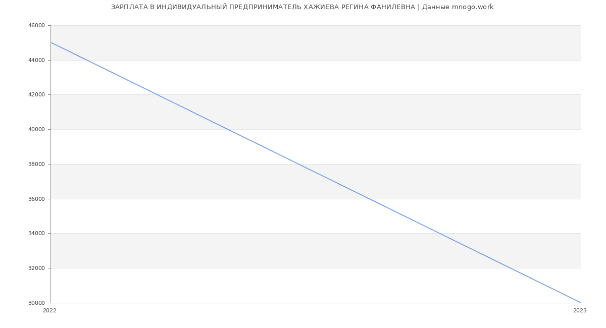 Статистика зарплат ИНДИВИДУАЛЬНЫЙ ПРЕДПРИНИМАТЕЛЬ ХАЖИЕВА РЕГИНА ФАНИЛЕВНА