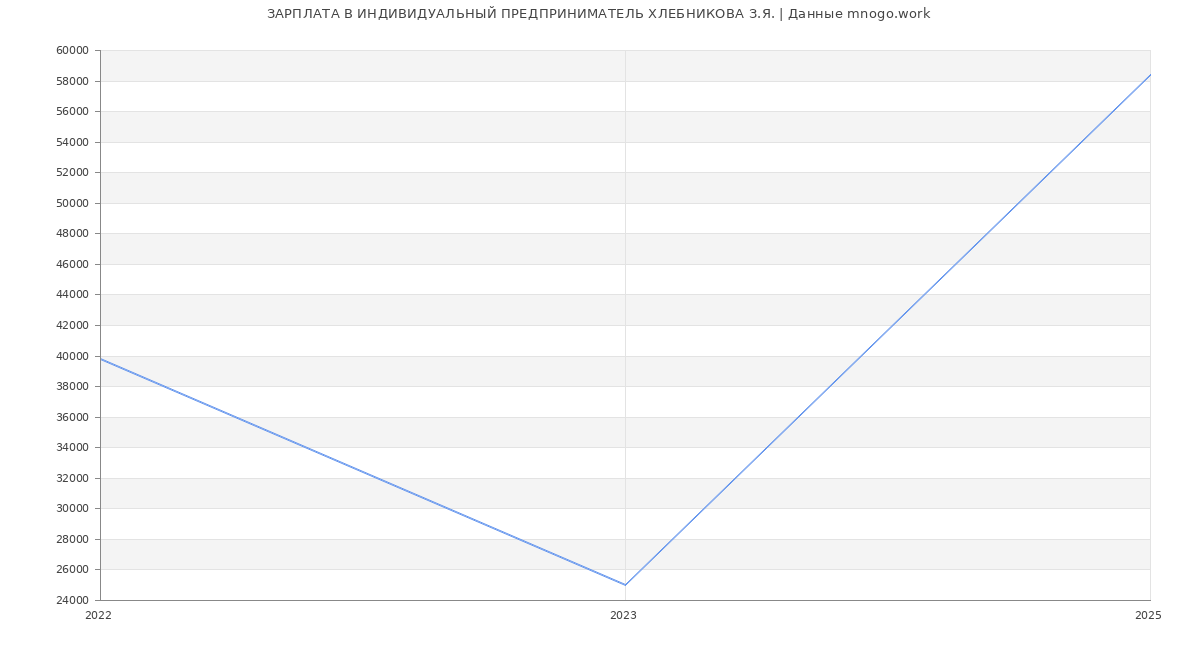 Статистика зарплат ИНДИВИДУАЛЬНЫЙ ПРЕДПРИНИМАТЕЛЬ ХЛЕБНИКОВА З.Я.
