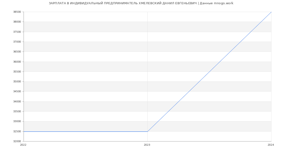 Статистика зарплат ИНДИВИДУАЛЬНЫЙ ПРЕДПРИНИМАТЕЛЬ ХМЕЛЕВСКИЙ ДАНИЛ ЕВГЕНЬЕВИЧ