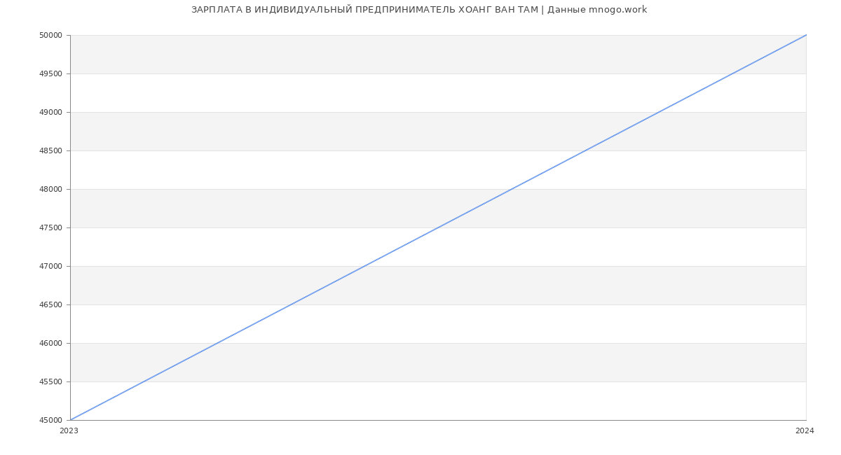 Статистика зарплат ИНДИВИДУАЛЬНЫЙ ПРЕДПРИНИМАТЕЛЬ ХОАНГ ВАН ТАМ