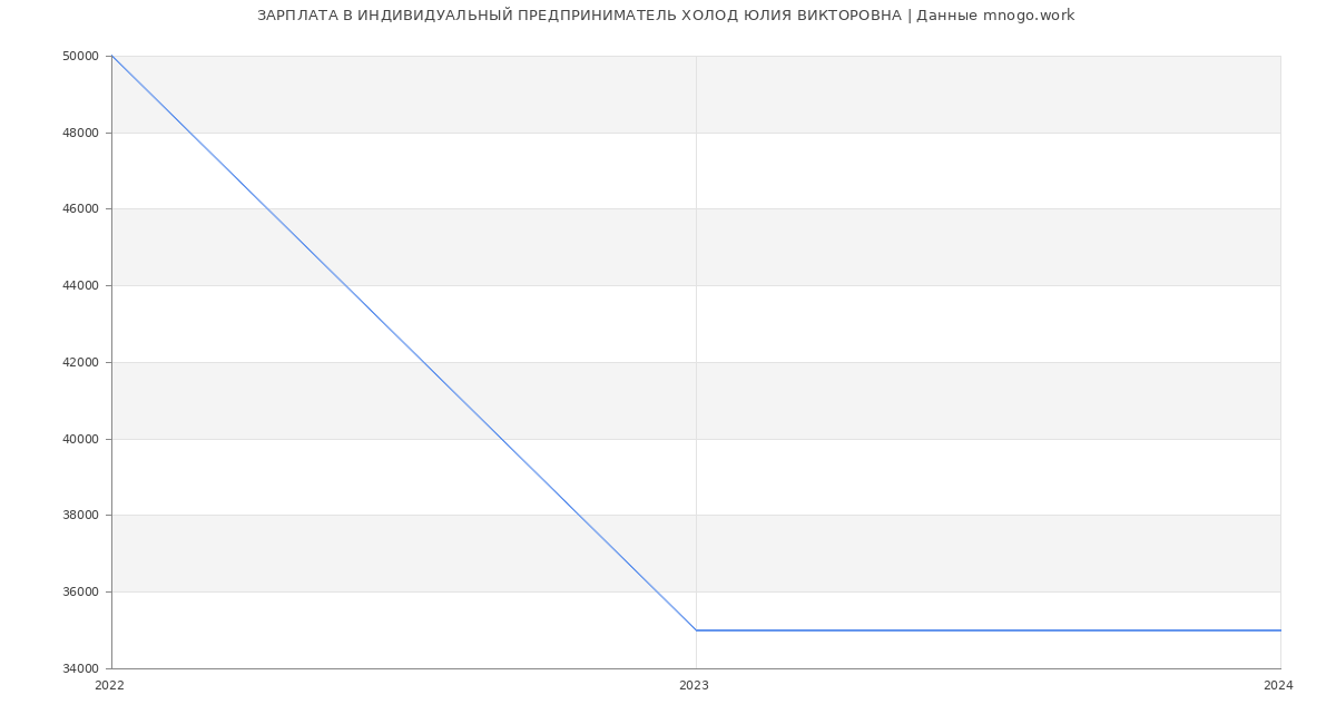 Статистика зарплат ИНДИВИДУАЛЬНЫЙ ПРЕДПРИНИМАТЕЛЬ ХОЛОД ЮЛИЯ ВИКТОРОВНА