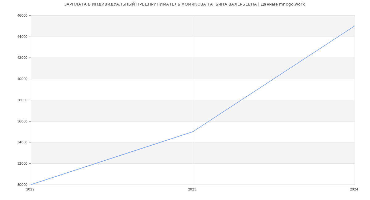 Статистика зарплат ИНДИВИДУАЛЬНЫЙ ПРЕДПРИНИМАТЕЛЬ ХОМЯКОВА ТАТЬЯНА ВАЛЕРЬЕВНА