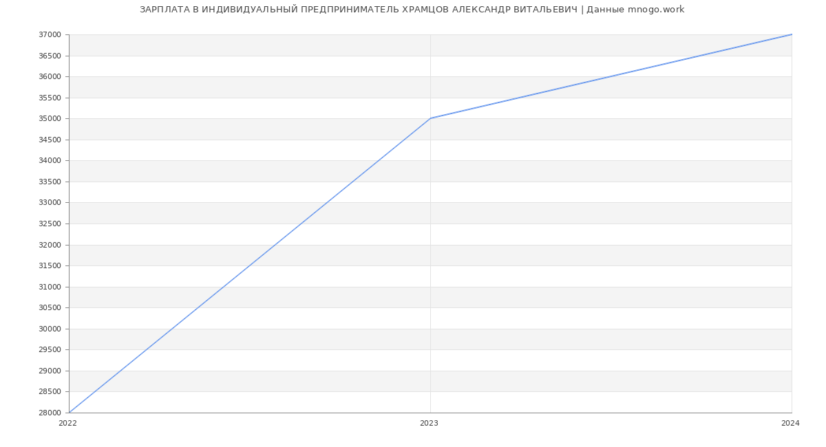 Статистика зарплат ИНДИВИДУАЛЬНЫЙ ПРЕДПРИНИМАТЕЛЬ ХРАМЦОВ АЛЕКСАНДР ВИТАЛЬЕВИЧ