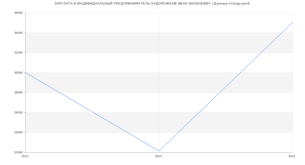 Статистика зарплат ИНДИВИДУАЛЬНЫЙ ПРЕДПРИНИМАТЕЛЬ ХУДОРОЖКОВ ИВАН ЯКОВЛЕВИЧ