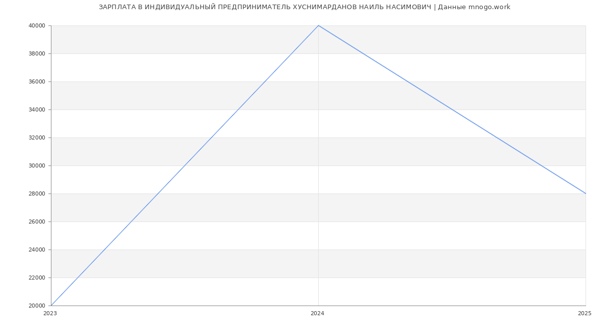 Статистика зарплат ИНДИВИДУАЛЬНЫЙ ПРЕДПРИНИМАТЕЛЬ ХУСНИМАРДАНОВ НАИЛЬ НАСИМОВИЧ