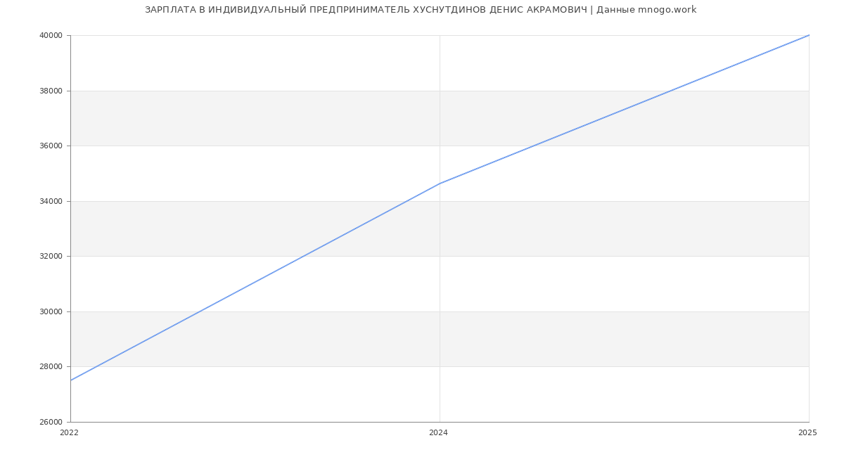 Статистика зарплат ИНДИВИДУАЛЬНЫЙ ПРЕДПРИНИМАТЕЛЬ ХУСНУТДИНОВ ДЕНИС АКРАМОВИЧ Статистика зарплат ИНДИВИДУАЛЬНЫЙ ПРЕДПРИНИМАТЕЛЬ ХУСНУТДИНОВ ДЕНИС АКРАМОВИЧ